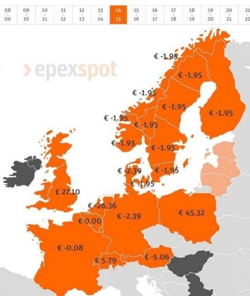 Цены на электричество в Европе падают до отрицательных значений
